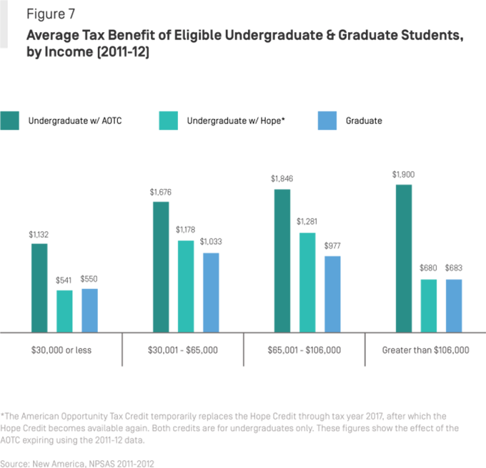 Graduate students and tuition tax benefits: New analysis