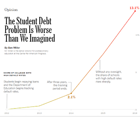 Student loan default problem worse than thought (No kidding!)
