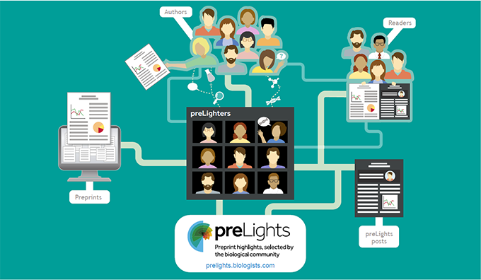 preLights: A new way to share research?