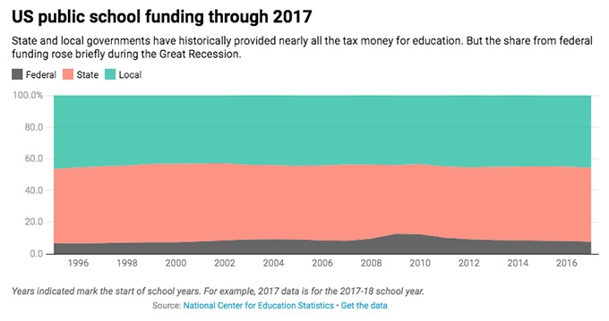 Federal spending covers only 8% of public school budgets