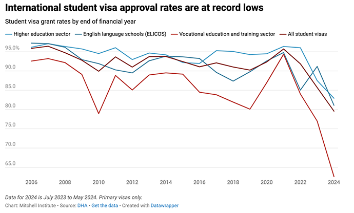 As student visa fees jump to $1,600, Australia is refusing more applications than ever
