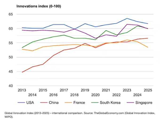 What America is doing to its science
