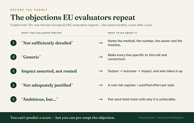 “Not sufficiently…”: the objections EU evaluators raise most often — and how to answer them before you submit