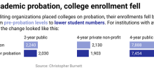 Student enrollment falls at colleges and universities that are placed on probation