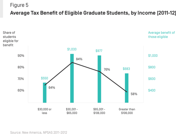 grad-benefit-by-income