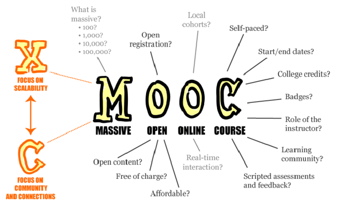  Students who take MOOC courses tend to be older and are mostly international. Mathieu Plourde, CC BY 