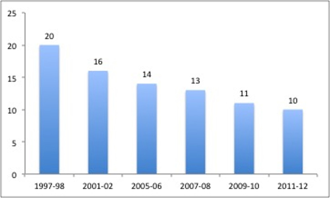 Number of circulation transactions per full-time student in U.S. degree-granting post-secondary institution libraries: 1997 through 2011. Chart created by Donald A. Barclay, using data from the National Center for Education Statistics.