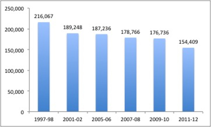 Total circulations (in 1000s) by U.S. degree-granting post-secondary institution libraries: 1997 through 2011. Chart created by Donald A. Barclay, using data from the National Center for Education Statistics