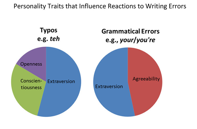 Personality traits that influence reactions to writing errors. Julie Boland