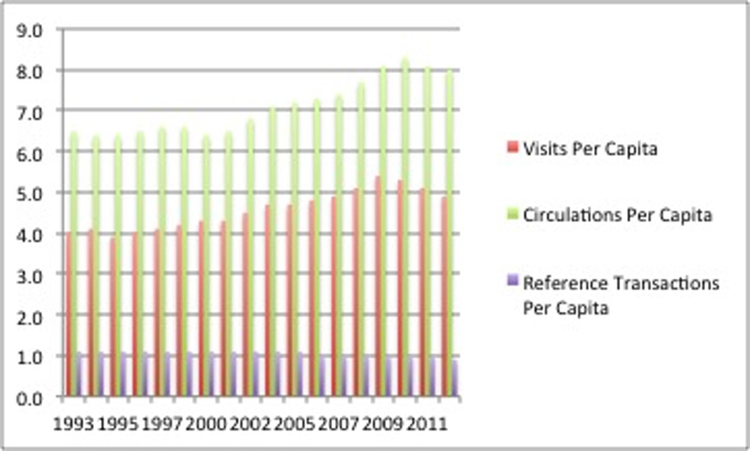  U.S. public library usage statistics: 1993-2012. Chart created by Donald A. Barclay, using data from the National Center for Education Statistics