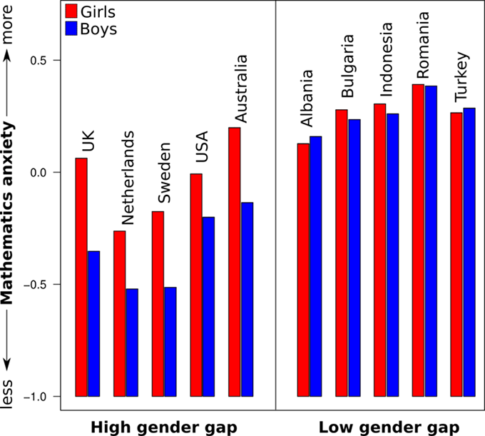 xamples of countries with a large gender gap (left) and a countries with no statistically significant gender gap (right) in mathematics anxiety. Red bars indicate data of girls and blue of boys in the OECD’s 2012 PISA. Gijsbert Stoet