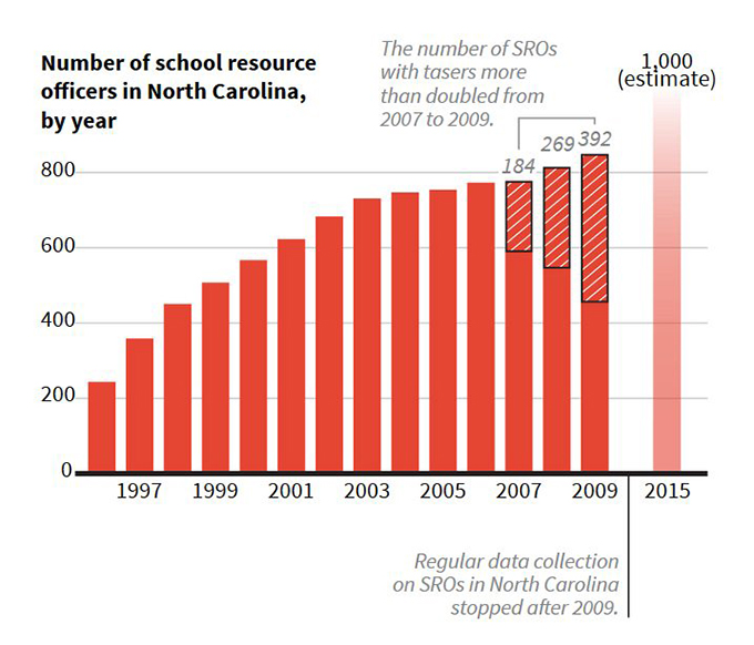 The number of police officers in schools in North Carolina has quadrupled since 1997. The number of Tasers in schools grew more quickly. Source: North Carolina Department of Public Safety