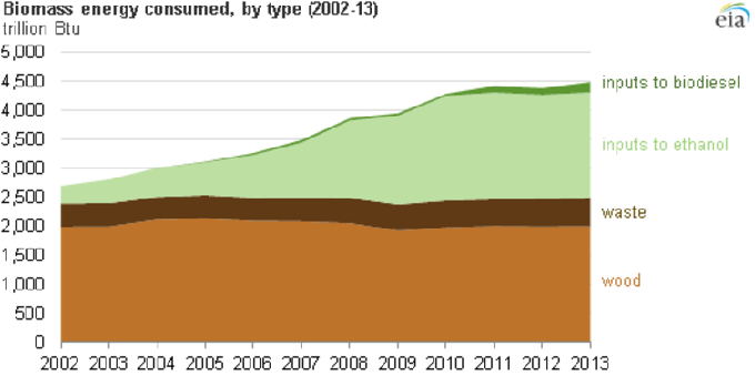  Biomass energy consumption in the United States grew more than 60 percent from 2002 through 2013, almost entirely due to increased production of biofuels. Energy Information Administration 
