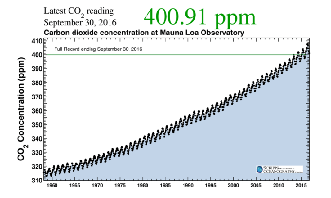  Atmospheric carbon dioxide concentrations, recorded by the Mauna Loa Observatory in Hawaii. The line is jagged because CO2 levels rise and fall slightly each year in response to plant growth cycles. Scripps Institute of Oceanography 