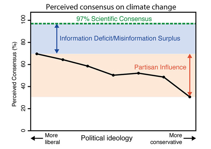  The consensus gap: the divide between public perception of consensus and the 97% consensus. Skeptical Science 