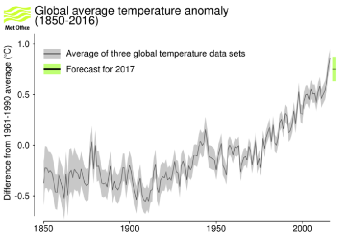  Global annual average near-surface temperature anomalies (i.e., temperature difference from the 1961-1990 average in degrees Celsius) from 1850-2015. The 2016 value is an average for January to October. The gray line and shading shows the 95 percent uncertainty range. The forecast value for 2017 and its uncertainty range are shown in green and black. UK Met Office 