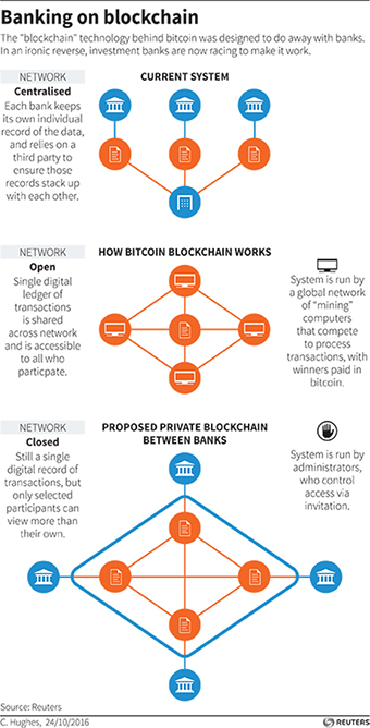  Diagrams showing how the blockchain electronic currency system works and how it could be adopted by the world of banking. Reuters 