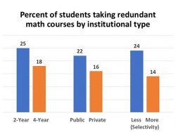 1 in 5 college students takes math courses that repeat what they ...