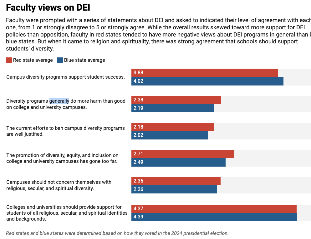 Supporting religious diversity on campus is a surprising consensus among faculty across the red-blue divide