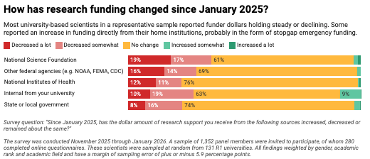 Self‑censorship, more stress, tougher recruiting – we asked US researchers how the Trump administration’s science policies have affected them